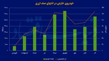 تبعیض ارزی در عرضه خودرو