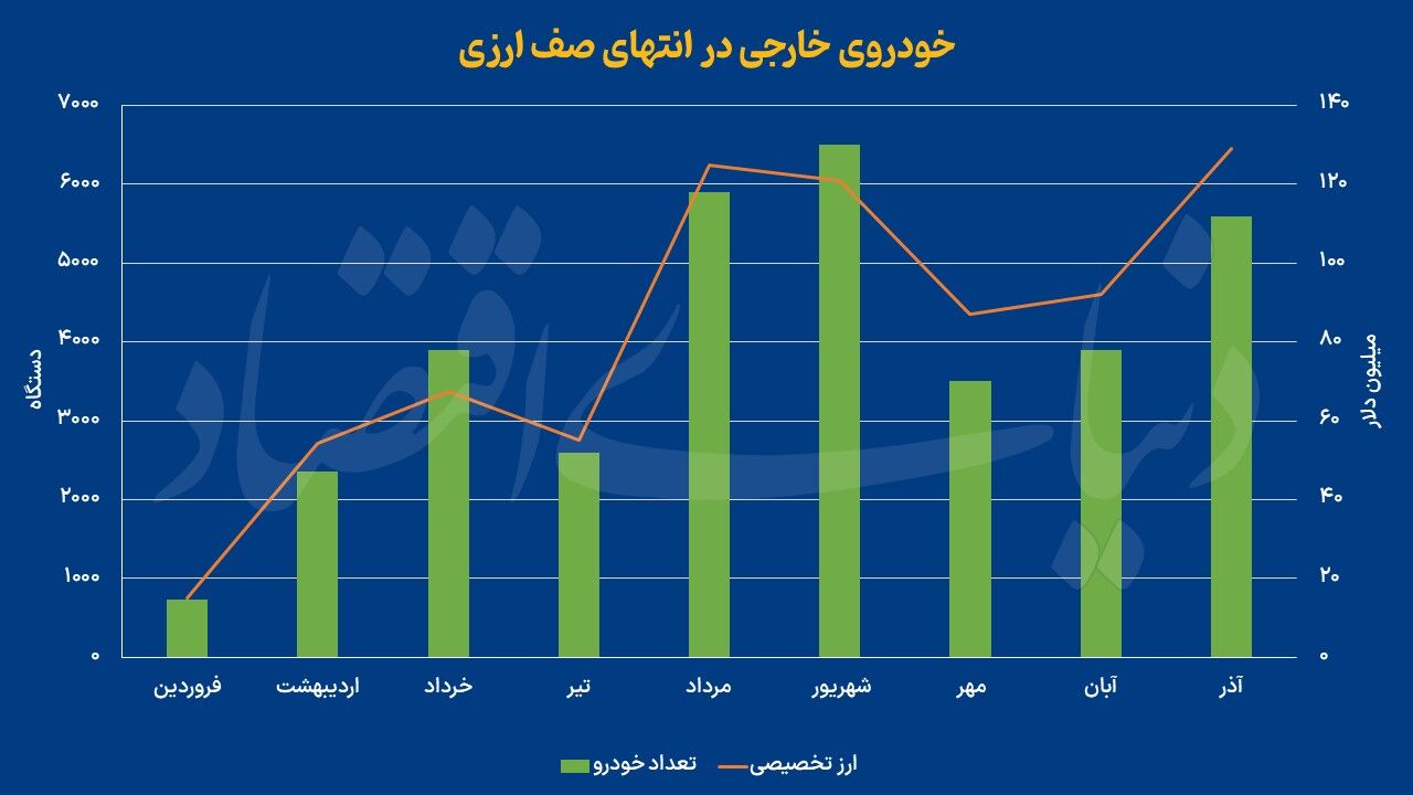 تبعیض ارزی در عرضه خودرو