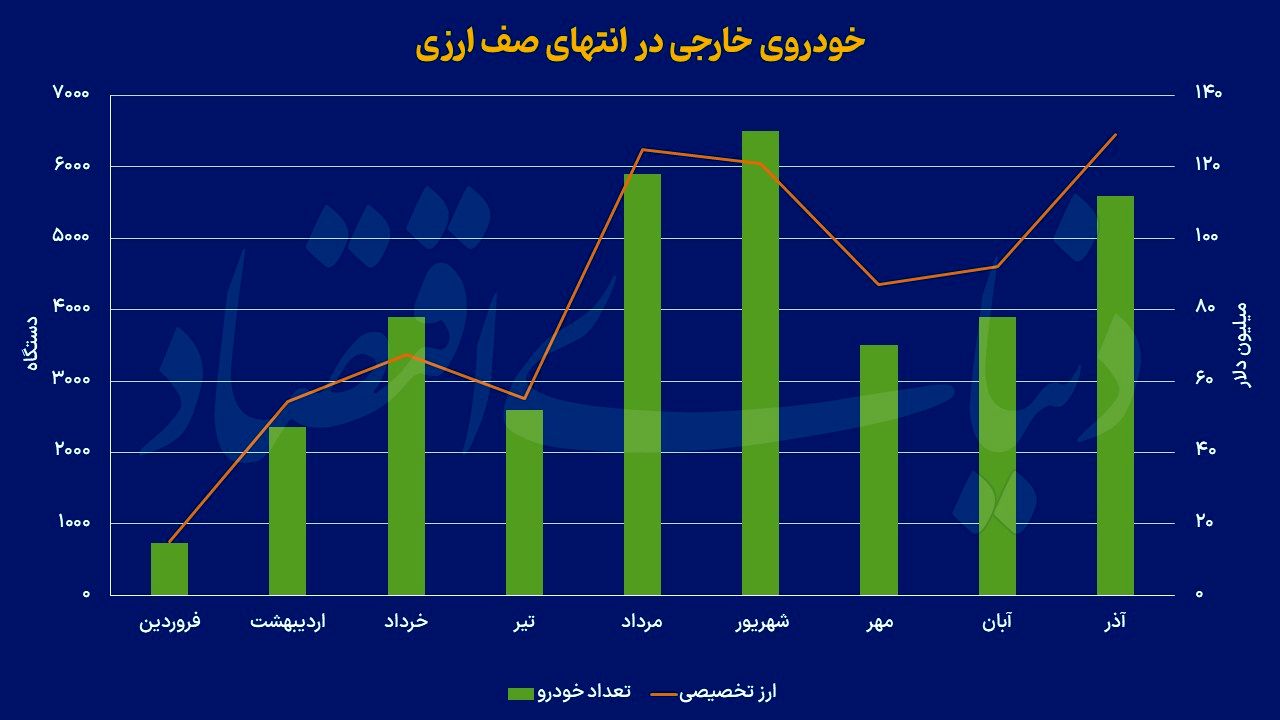 تبعیض ارزی در عرضه خودرو