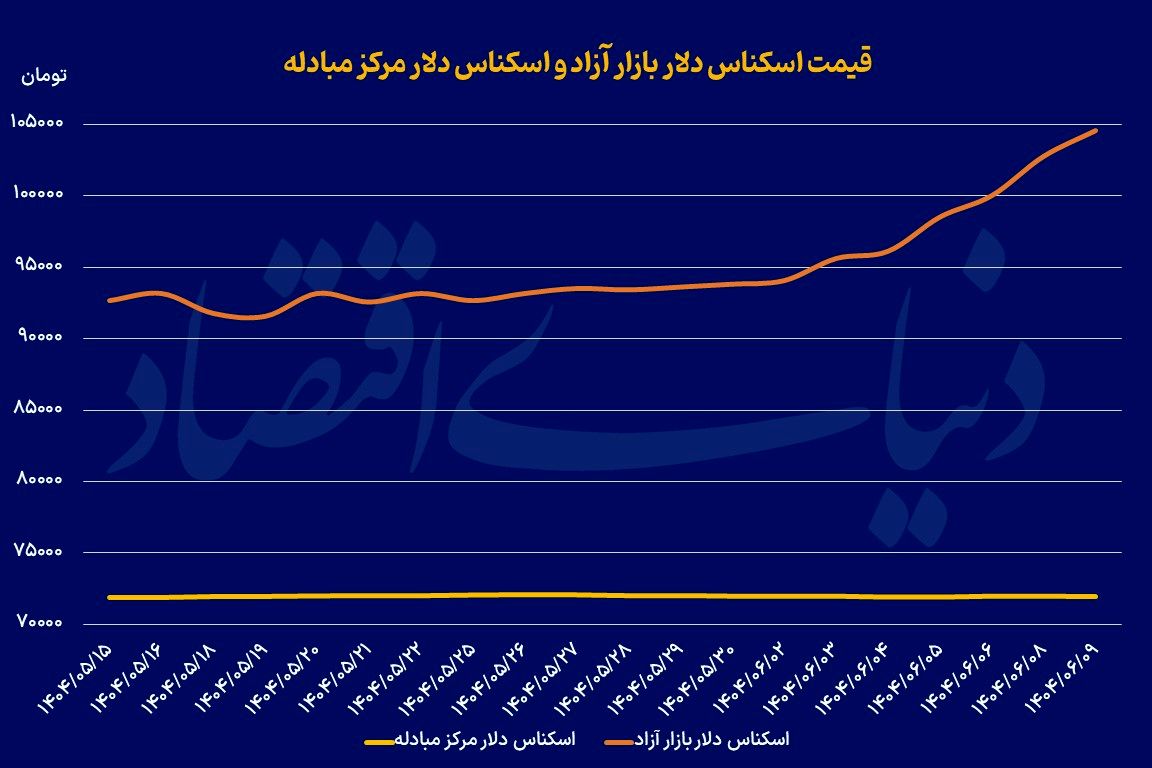 وعده ارزی رئیسکل