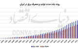 ناترازی از لنز حکمرانی انرژی