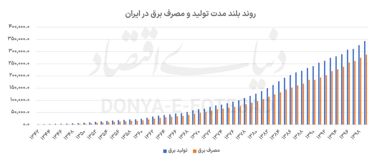 ناترازی از لنز حکمرانی انرژی