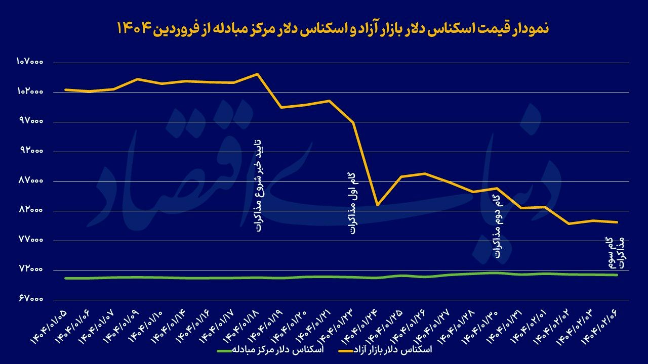جهت‌گیری دلار در‌گام سوم
