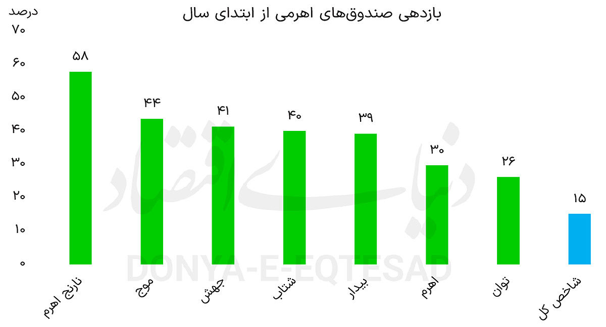 اهرم بازدهی یا ریسک مضاعف؟