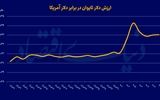 تاخت‌وتاز دلار تایوان