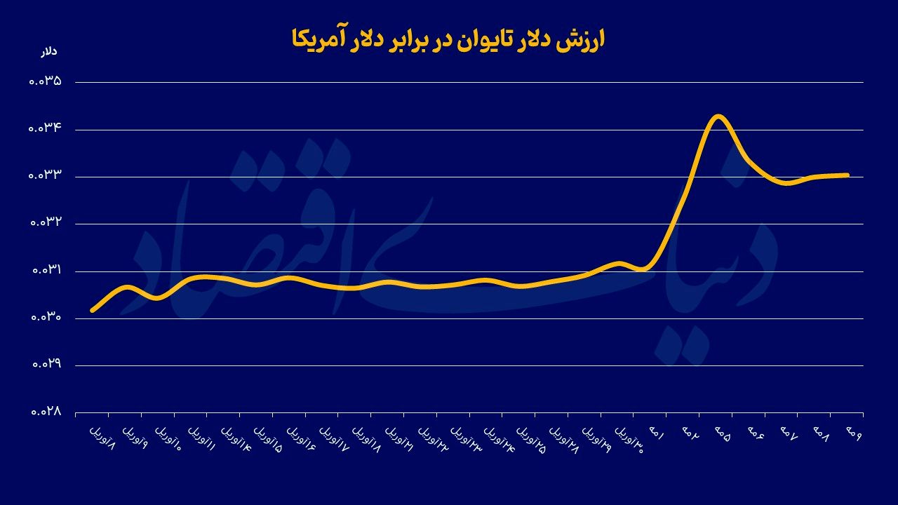 تاخت‌وتاز دلار تایوان