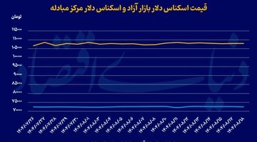 کاهش عرضه ارز در 1404