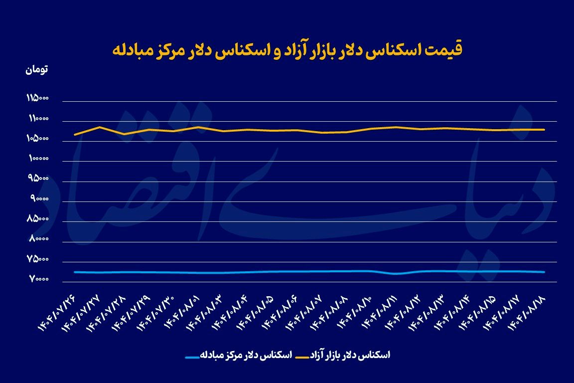 کاهش عرضه ارز در 1404