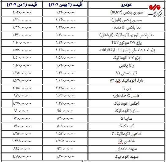 نوسان قیمت خودرو در یک ماه گذشته؛ کدام خودرو گران شد؟+ جدول