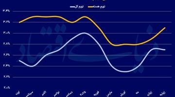 نفوذ تعرفه در نرخ تورم