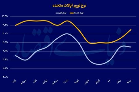 نفوذ تعرفه در نرخ تورم