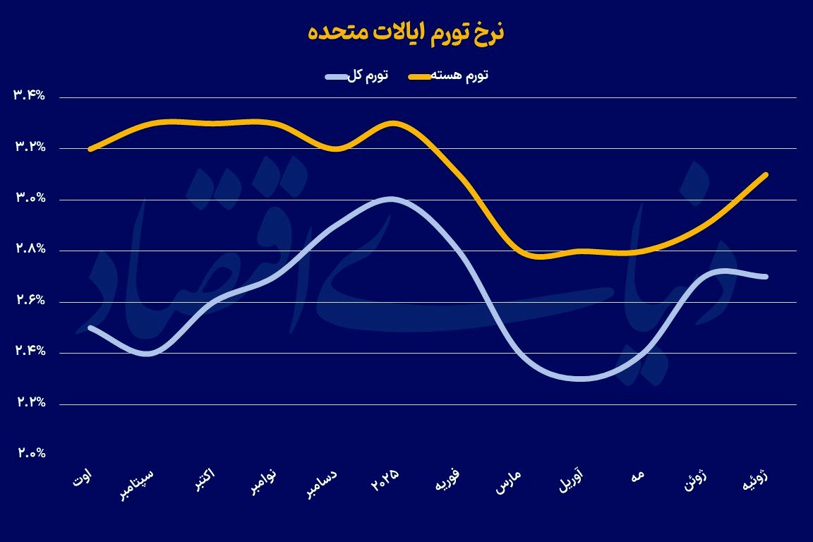 نفوذ تعرفه در نرخ تورم