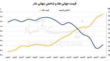 سود فلز زرد از بحران