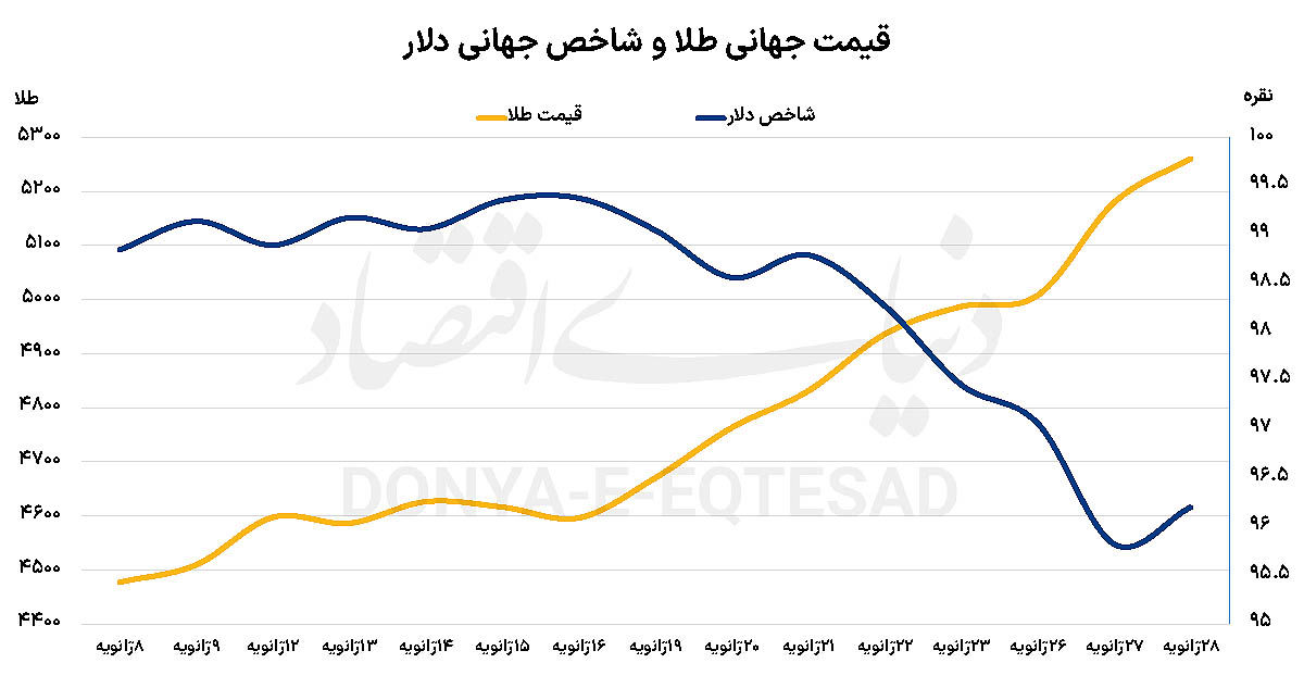 سود فلز زرد از بحران