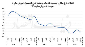 جوان‌گریزی در بازار کار