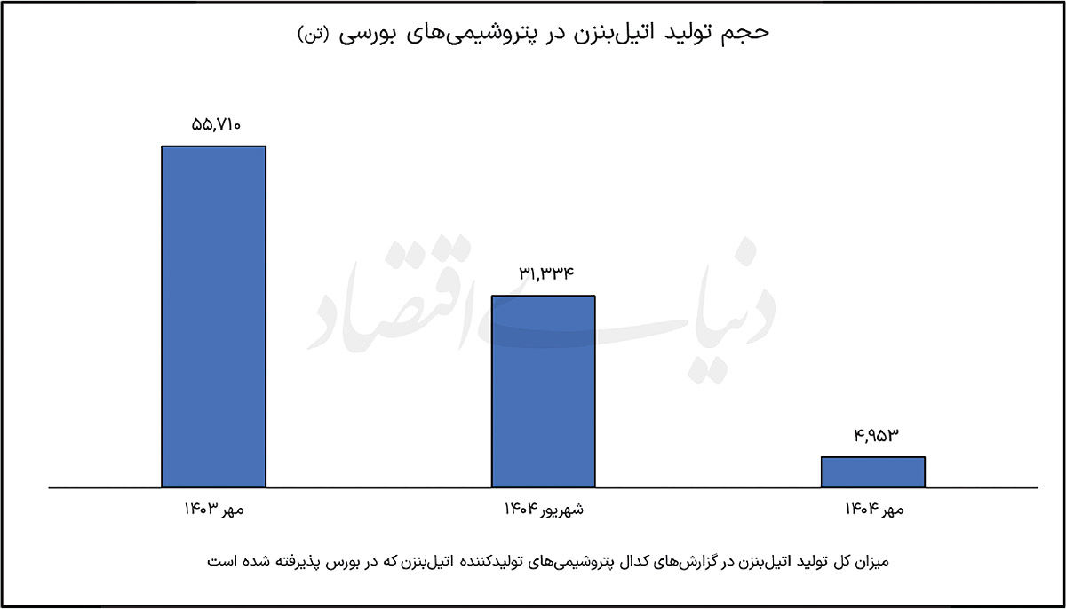 توقف کامل فروش اتیل‌بنزن