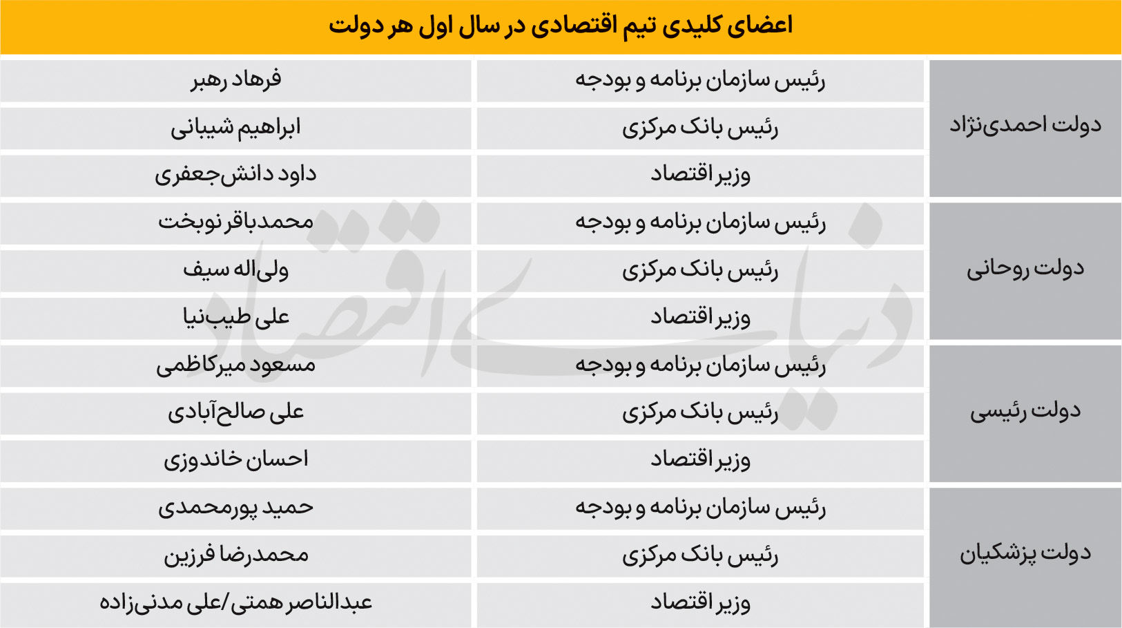 تیم اقتصادی در زمین ناهموار