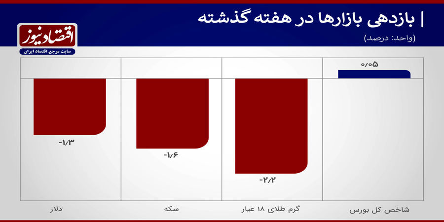 سکه و دلار نزولی شدند