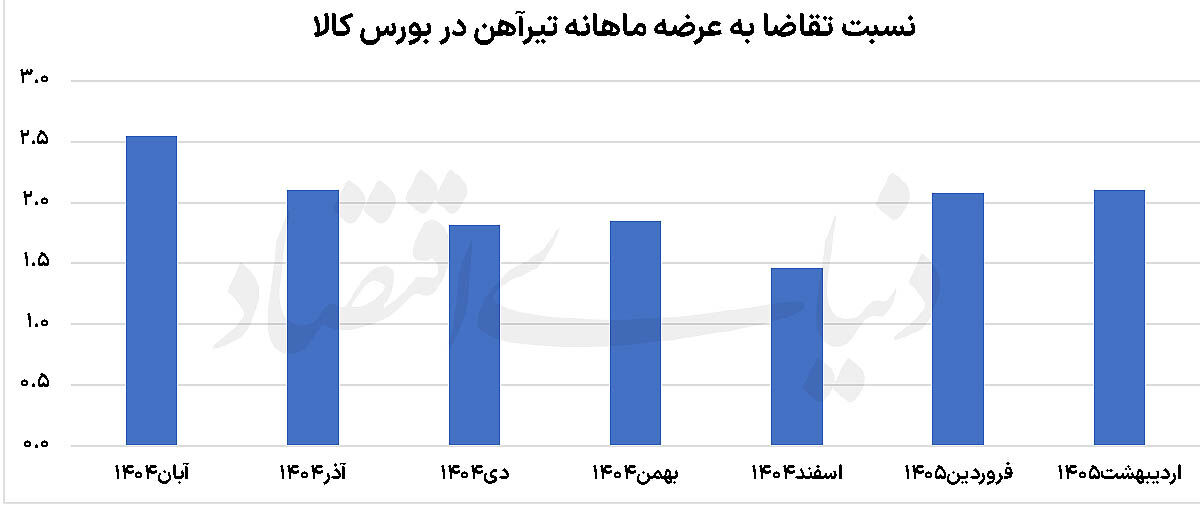 آهن داغ در بورس کالا