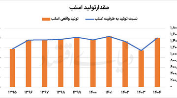رشد تولید «هرمز» در سایه محدودیت‌ها