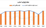 رشد تولید «هرمز» در سایه محدودیت‌ها