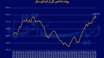 بورس از سقف برگشت
