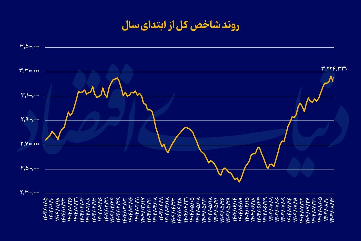 بورس از سقف برگشت