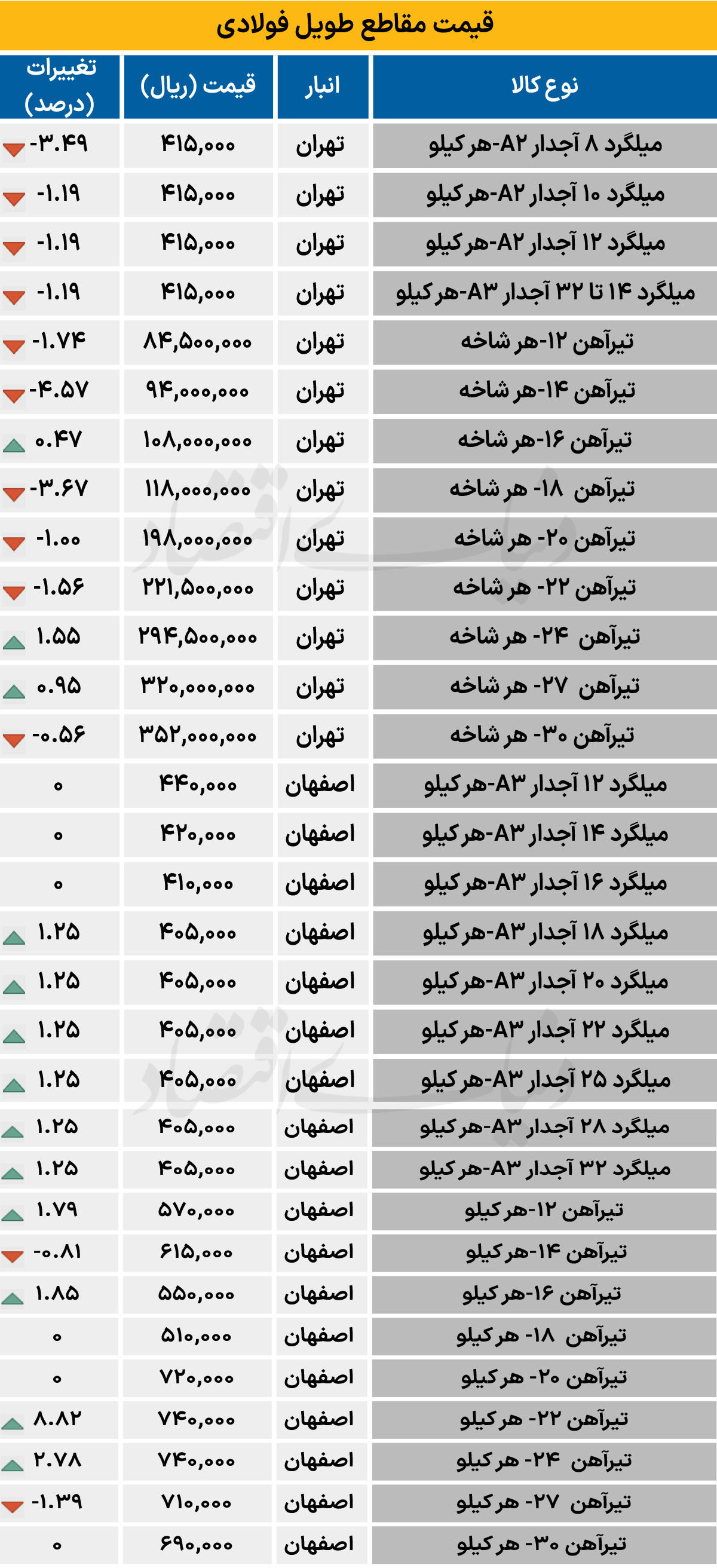 بازار فولاد - ۱۴۰۴/۰۷/۲۹