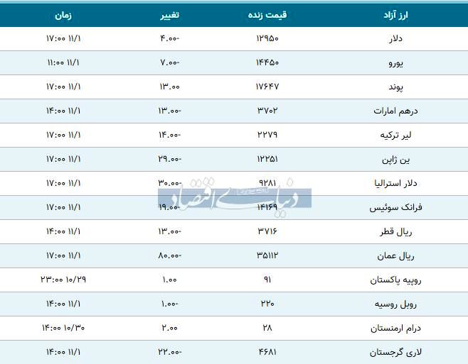 قیمت دلار، یورو و پوند امروز ۱۳۹۸/۱۱/۰۱| دلار ارزان شد