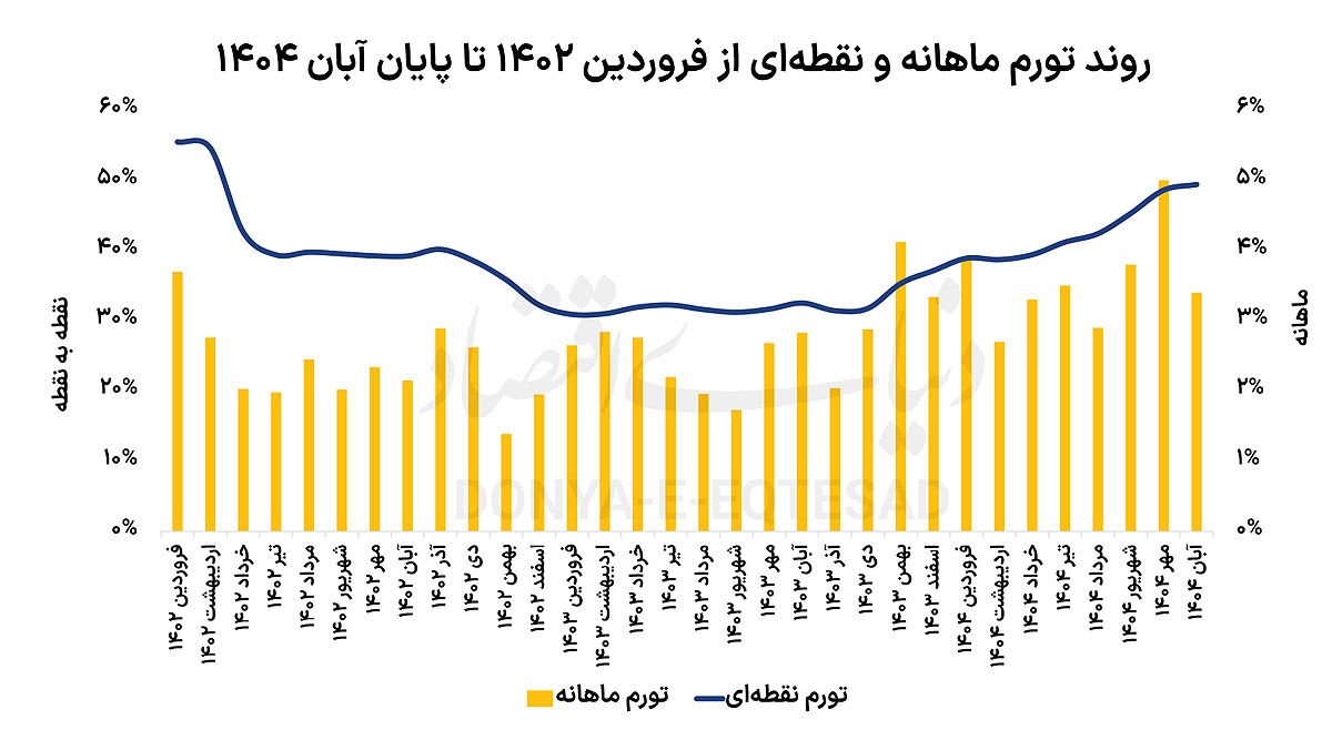 مسیریابی شتاب قیمت‌ها