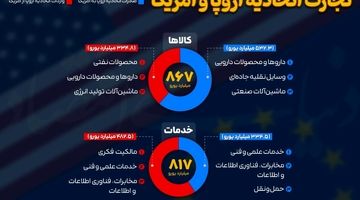 تجارت اتحادیه اروپا و آمریکا 