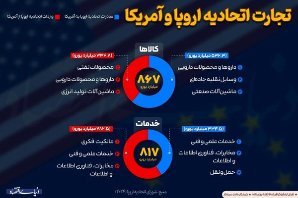 تجارت اتحادیه اروپا و آمریکا 