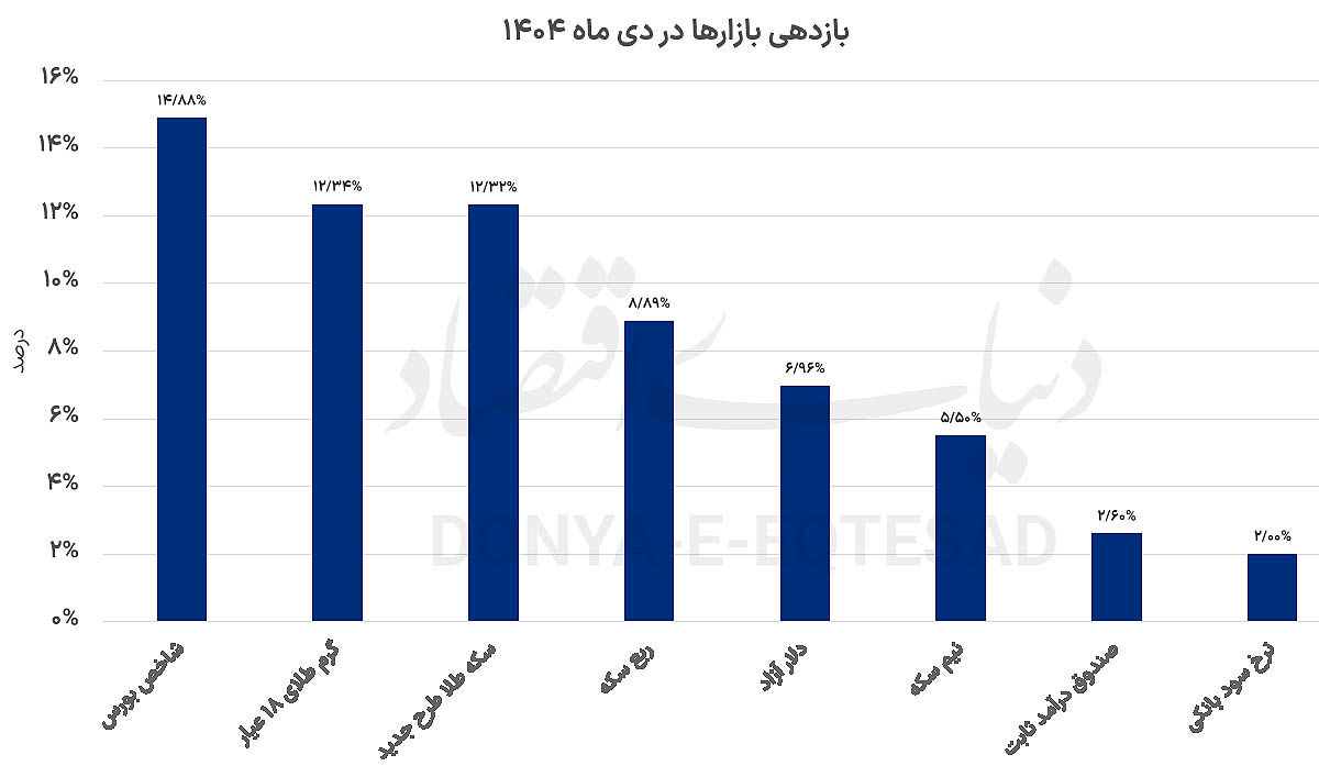کورس 10ماهه طلا و بورس