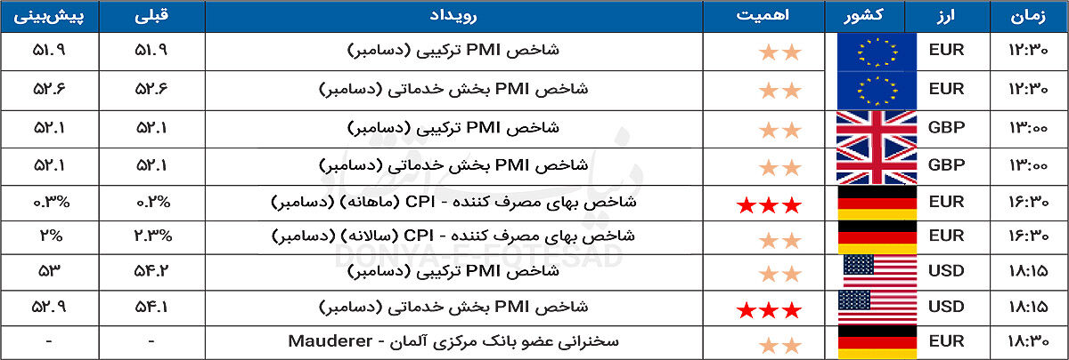 تقویم اقتصادی 1404.10.16