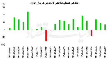 نوزدهمین هفته سبز بورس