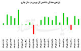 نوزدهمین هفته سبز بورس