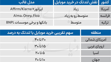 موتور محرک بازار موبایل آمریکا