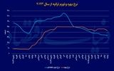 پایان طرح حفاظت از لیر