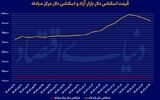 3 عامل نزول دلار