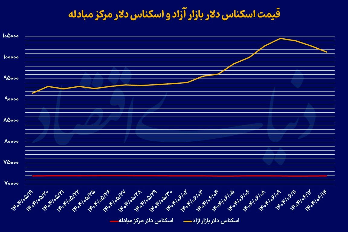 3 عامل نزول دلار
