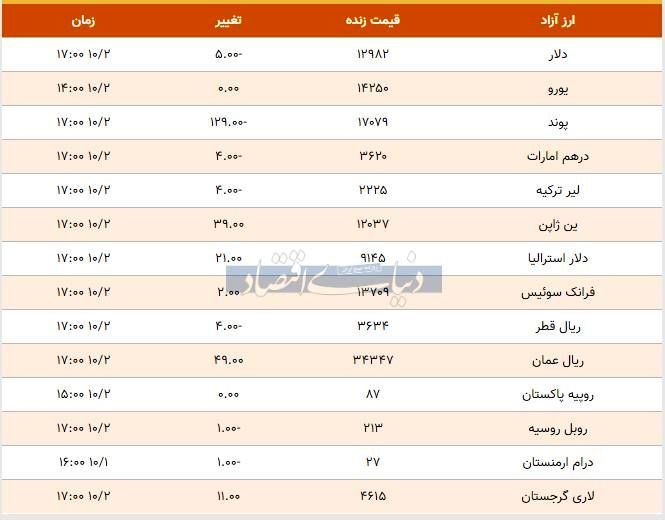 قیمت دلار و یورو امروز ۱۳۹۸/۱۰/۰۲| پوند ارزان شد