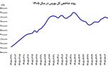 تغییر معادله در بورس