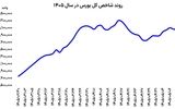 تغییر معادله در بورس