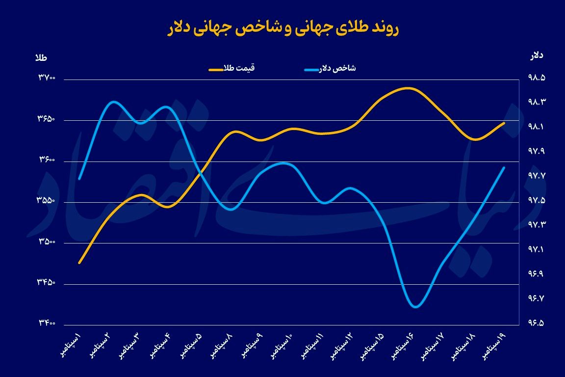 پاول در دوراهی تورم و رکود