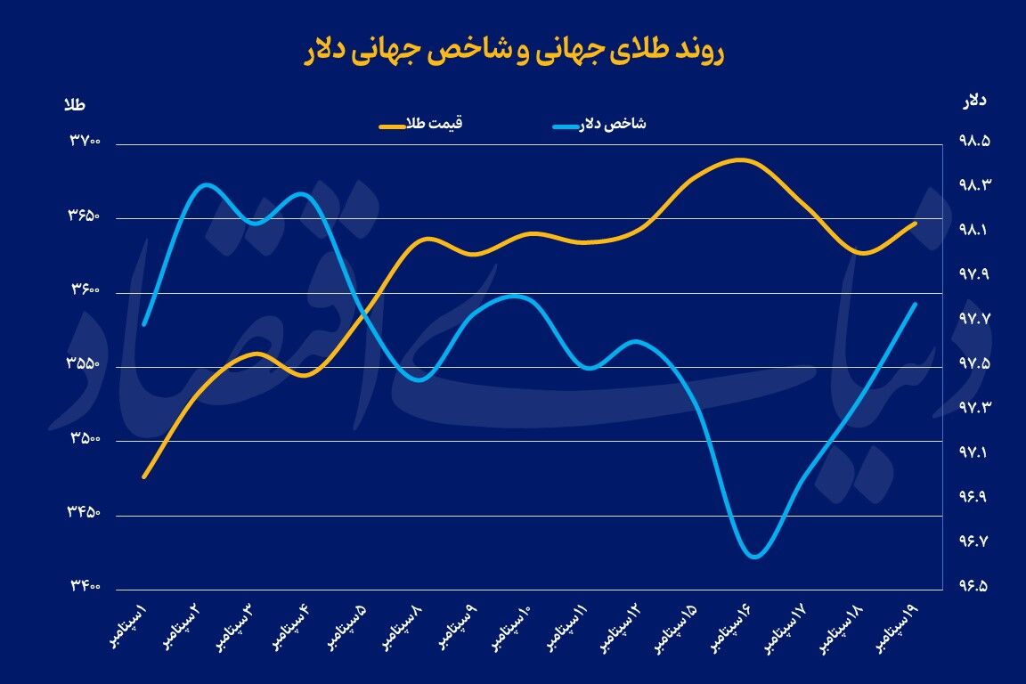 پاول در دوراهی تورم و رکود