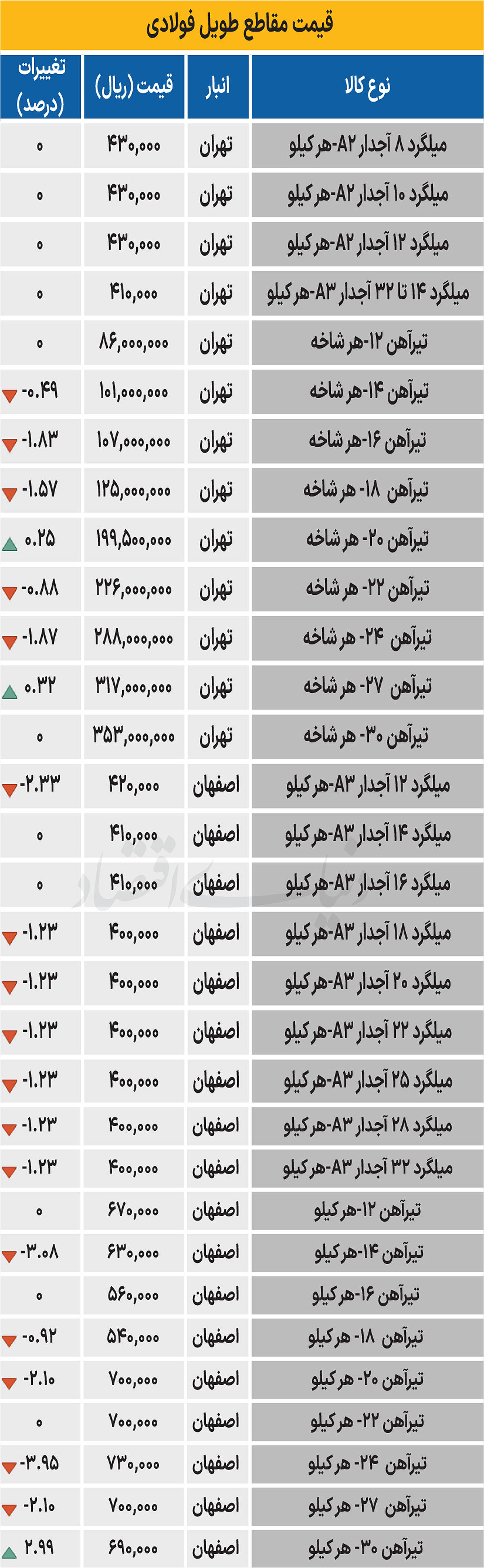 بازار فولاد - ۱۴۰۴/۰۷/۱۵