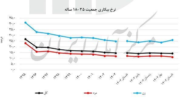 آخرین نرخ بیکاری اعلام شد/ روند کاهشی طی ۱۰ سال اخیر