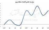 رشد اقتصادی منطقه یورو زیر تیغ تعرفه‌ها