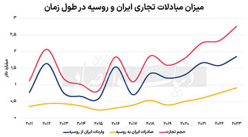 ریل اقتصادی ایران و روسیه