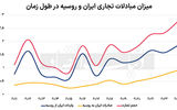 ریل اقتصادی ایران و روسیه